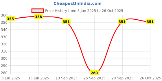 flipkart.com ap'pulse Women Solid Round Neck Pure Cotton Black T-Shirt ap'pulse Price History Graph from 3 Jun 2025 to 25 Oct 2025