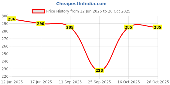 flipkart.com ap'pulse Women Solid Round Neck Pure Cotton Black T-Shirt ap'pulse Price History Graph from 12 Jun 2025 to 25 Oct 2025