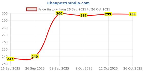 flipkart.com ap'pulse Women Solid Round Neck Pure Cotton Black T-Shirt ap'pulse Price History Graph from 26 Sep 2025 to 25 Oct 2025