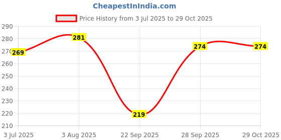 flipkart.com ap'pulse Women Solid Round Neck Pure Cotton Black T-Shirt ap'pulse Price History Graph from 3 Jul 2025 to 29 Oct 2025