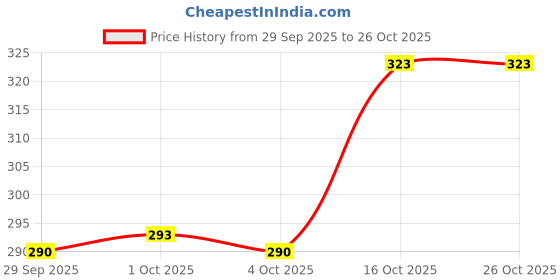 flipkart.com ap'pulse Women Solid Round Neck Pure Cotton Black T-Shirt ap'pulse Price History Graph from 29 Sep 2025 to 25 Oct 2025