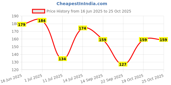flipkart.com roadster Women Solid Round Neck Pure Cotton Blue T-Shirt roadster Price History Graph from 16 Jun 2025 to 24 Oct 2025