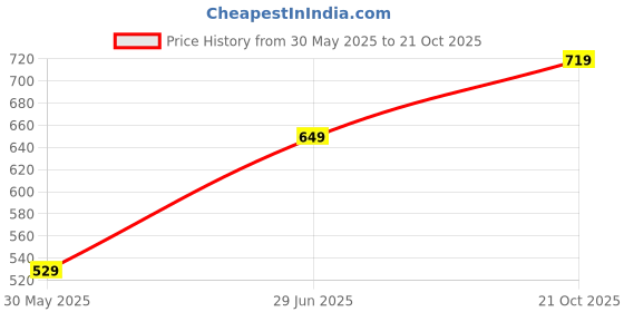 flipkart.com cult Women Solid Round Neck Pure Cotton Blue T-Shirt cult Price History Graph from 30 May 2025 to 21 Oct 2025