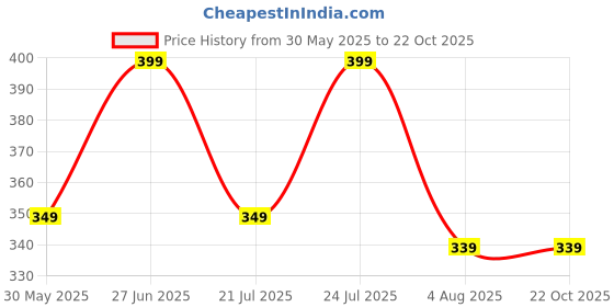 flipkart.com juneberry Women Solid Round Neck Pure Cotton Brown T-Shirt juneberry Price History Graph from 30 May 2025 to 22 Oct 2025