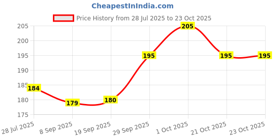 flipkart.com roadster Women Solid Round Neck Pure Cotton Brown T-Shirt roadster Price History Graph from 28 Jul 2025 to 21 Oct 2025