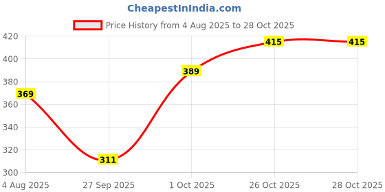flipkart.com allen solly Women Solid Round Neck Pure Cotton Dark Blue T-Shirt allen solly Price History Graph from 4 Aug 2025 to 26 Oct 2025