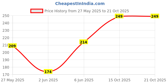 flipkart.com roadster Women Solid Round Neck Pure Cotton Dark Green T-Shirt roadster Price History Graph from 27 May 2025 to 21 Oct 2025