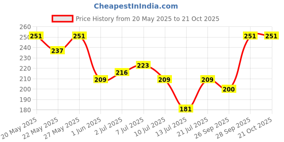flipkart.com roadster Women Solid Round Neck Pure Cotton Green T-Shirt roadster Price History Graph from 20 May 2025 to 21 Oct 2025
