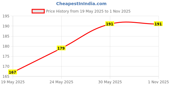 flipkart.com roadster Women Solid Round Neck Pure Cotton Grey T-Shirt roadster Price History Graph from 19 May 2025 to 1 Nov 2025
