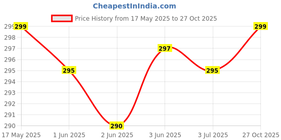 flipkart.com ap'pulse Women Solid Round Neck Pure Cotton Grey T-Shirt ap'pulse Price History Graph from 17 May 2025 to 27 Oct 2025