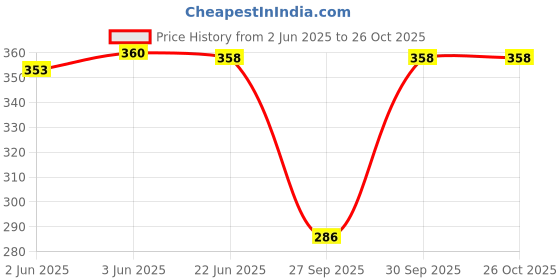 flipkart.com ap'pulse Women Solid Round Neck Pure Cotton Grey T-Shirt ap'pulse Price History Graph from 2 Jun 2025 to 26 Oct 2025
