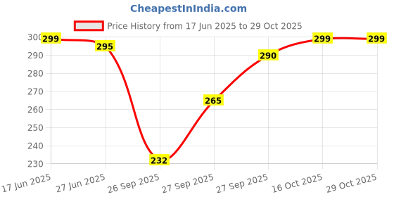 flipkart.com ap'pulse Women Solid Round Neck Pure Cotton Grey T-Shirt ap'pulse Price History Graph from 17 Jun 2025 to 29 Oct 2025