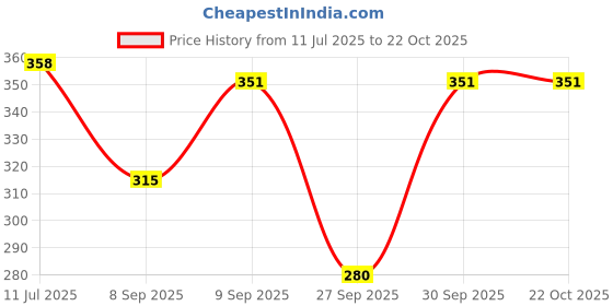 flipkart.com ap'pulse Women Solid Round Neck Pure Cotton Maroon T-Shirt ap'pulse Price History Graph from 11 Jul 2025 to 22 Oct 2025