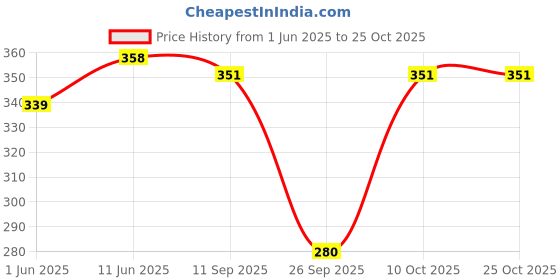 flipkart.com ap'pulse Women Solid Round Neck Pure Cotton Pink T-Shirt ap'pulse Price History Graph from 1 Jun 2025 to 25 Oct 2025