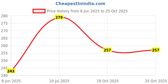 flipkart.com youthpoi Women Solid Round Neck Pure Cotton Pink T-Shirt youthpoi Price History Graph from 8 Jun 2025 to 24 Oct 2025