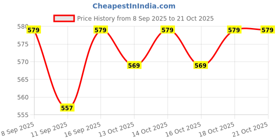 flipkart.com jockey Women Solid Round Neck Pure Cotton Pink T-Shirt jockey Price History Graph from 8 Sep 2025 to 21 Oct 2025