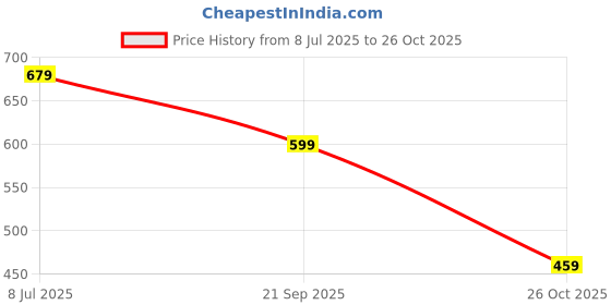 flipkart.com cult Women Solid Round Neck Pure Cotton Pink T-Shirt cult Price History Graph from 8 Jul 2025 to 26 Oct 2025