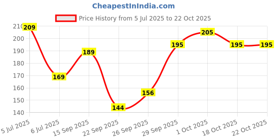 flipkart.com roadster Women Solid Round Neck Pure Cotton Purple T-Shirt roadster Price History Graph from 5 Jul 2025 to 21 Oct 2025