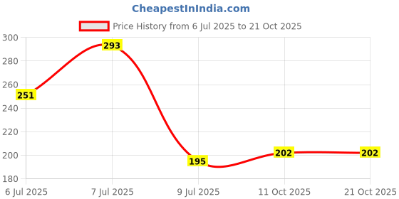 flipkart.com roadster Women Solid Round Neck Pure Cotton Purple T-Shirt roadster Price History Graph from 6 Jul 2025 to 21 Oct 2025