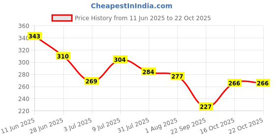 flipkart.com lyra Women Solid Round Neck Pure Cotton Red T-Shirt lyra Price History Graph from 11 Jun 2025 to 21 Oct 2025