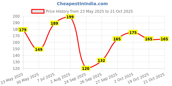 flipkart.com roadster Women Solid Round Neck Pure Cotton White T-Shirt roadster Price History Graph from 23 May 2025 to 21 Oct 2025