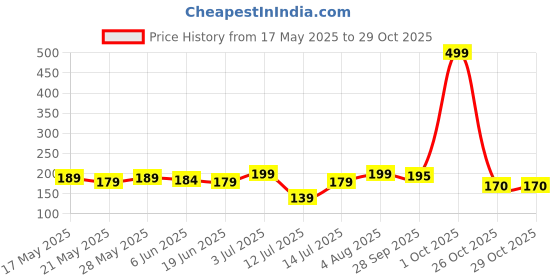 flipkart.com roadster Women Solid Round Neck Pure Cotton Yellow T-Shirt roadster Price History Graph from 17 May 2025 to 29 Oct 2025