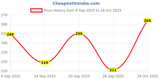 flipkart.com roadster Women Solid Round Neck Pure Cotton Yellow T-Shirt roadster Price History Graph from 9 Sep 2025 to 18 Oct 2025