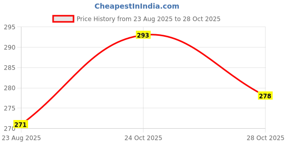 flipkart.com myo2 Women Solid Round Neck Reversible Polyester Pink T-Shirt myo2 Price History Graph from 23 Aug 2025 to 24 Oct 2025