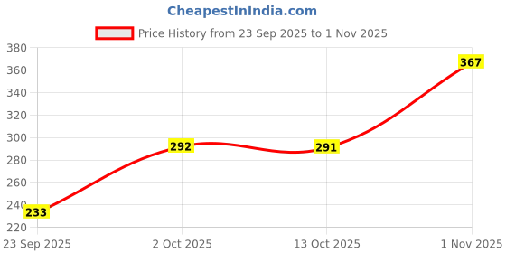 flipkart.com myo2 Women Solid Round Neck Reversible Polyester Pink T-Shirt myo2 Price History Graph from 23 Sep 2025 to 1 Nov 2025