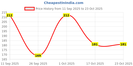 flipkart.com vdtrend Women Solid Round Neck Wool Blend Pink T-Shirt vdtrend Price History Graph from 11 Sep 2025 to 22 Oct 2025