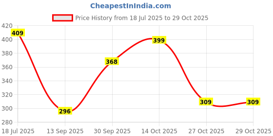 flipkart.com hrx by hrithik roshan Women Solid Scoop Neck Polyester Black T-Shirt hrx by hrithik roshan Price History Graph from 18 Jul 2025 to 29 Oct 2025