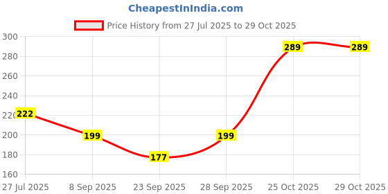 flipkart.com cuisinex Women Solid, Self Design Flared Black Skirt cuisinex Price History Graph from 27 Jul 2025 to 29 Oct 2025