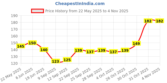 flipkart.com aarvi Women Solid, Self Design, Floral Print, Printed Ankle Length aarvi Price History Graph from 22 May 2025 to 3 Nov 2025