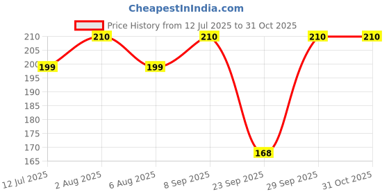 flipkart.com anand Women Solid, Self Design Grey Track Pants anand Price History Graph from 12 Jul 2025 to 30 Oct 2025