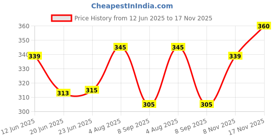 flipkart.com nanox Women Solid, Self Design Mid-Calf/Crew nanox Price History Graph from 12 Jun 2025 to 17 Nov 2025