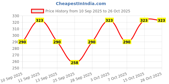 flipkart.com dywer Women Solid Silver Track Pants dywer Price History Graph from 10 Sep 2025 to 24 Oct 2025