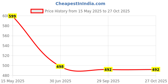 flipkart.com trendarc Women Solid Single Breasted Casual Blazer trendarc Price History Graph from 15 May 2025 to 27 Oct 2025