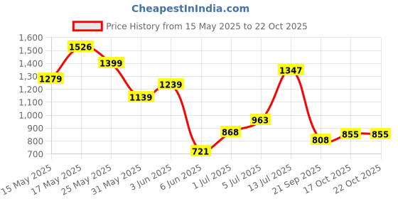 flipkart.com tokyo talkies Women Solid Single Breasted Casual Blazer tokyo talkies Price History Graph from 15 May 2025 to 22 Oct 2025