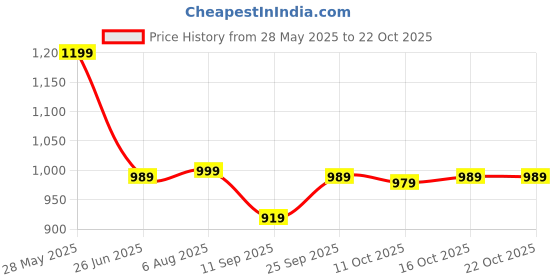 flipkart.com rocksy Women Solid Single Breasted Casual Blazer rocksy Price History Graph from 28 May 2025 to 22 Oct 2025