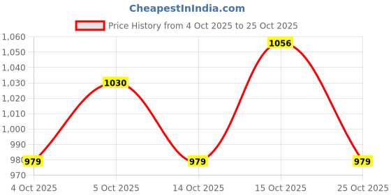 flipkart.com rocksy Women Solid Single Breasted Casual Blazer rocksy Price History Graph from 4 Oct 2025 to 25 Oct 2025