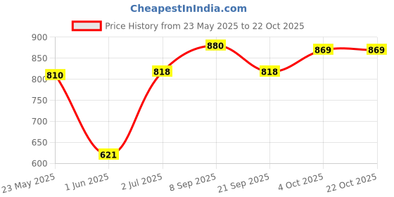 flipkart.com tokyo talkies Women Solid Single Breasted Casual Blazer tokyo talkies Price History Graph from 23 May 2025 to 21 Oct 2025