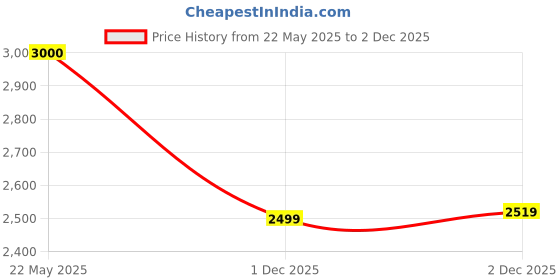 flipkart.com cantabil Women Solid Single Breasted Casual Blazer cantabil Price History Graph from 22 May 2025 to 2 Dec 2025