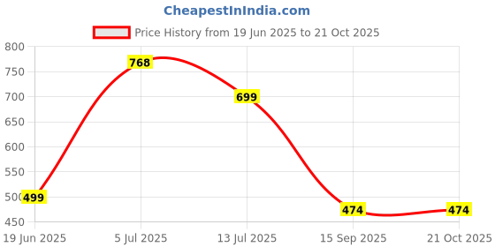 flipkart.com oxolloxo Women Solid Single Breasted Casual Blazer oxolloxo Price History Graph from 19 Jun 2025 to 21 Oct 2025