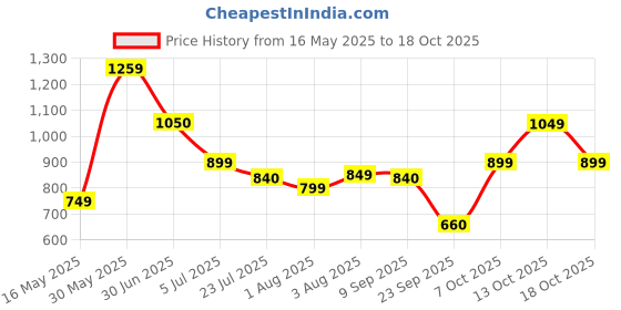 flipkart.com street9 Women Solid Single Breasted Casual Blazer street9 Price History Graph from 16 May 2025 to 18 Oct 2025