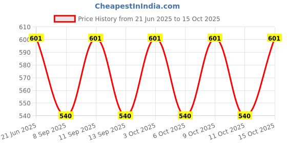 flipkart.com hrikshika fashion Women Solid Single Breasted Casual Blazer hrikshika fashion Price History Graph from 21 Jun 2025 to 15 Oct 2025