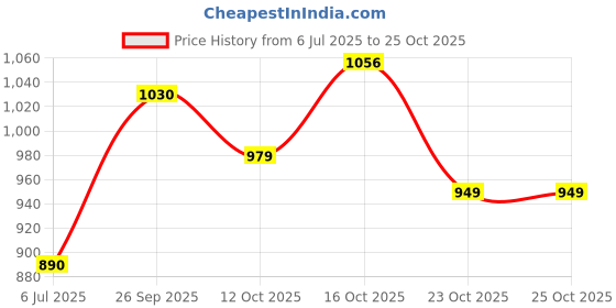 flipkart.com rocksy Women Solid Single Breasted Casual Blazer rocksy Price History Graph from 6 Jul 2025 to 25 Oct 2025