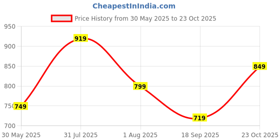 flipkart.com sassafras Women Solid Single Breasted Casual Blazer sassafras Price History Graph from 30 May 2025 to 23 Oct 2025