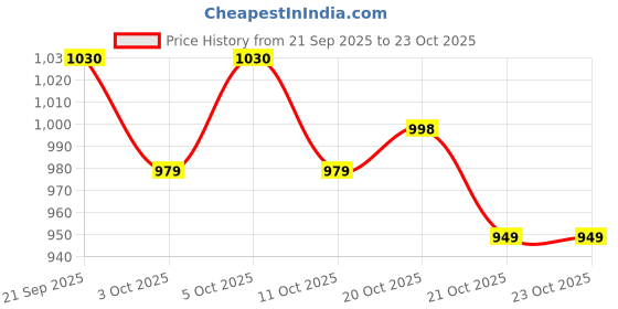 flipkart.com rocksy Women Solid Single Breasted Casual Blazer rocksy Price History Graph from 21 Sep 2025 to 21 Oct 2025