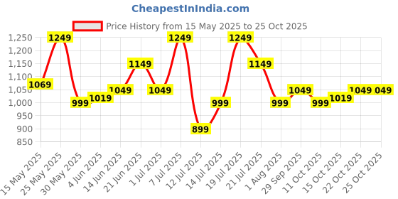 flipkart.com campus sutra Women Solid Single Breasted Casual Blazer campus sutra Price History Graph from 15 May 2025 to 25 Oct 2025