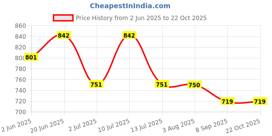 flipkart.com pp trends Women Solid Single Breasted Casual Blazer pp trends Price History Graph from 2 Jun 2025 to 22 Oct 2025